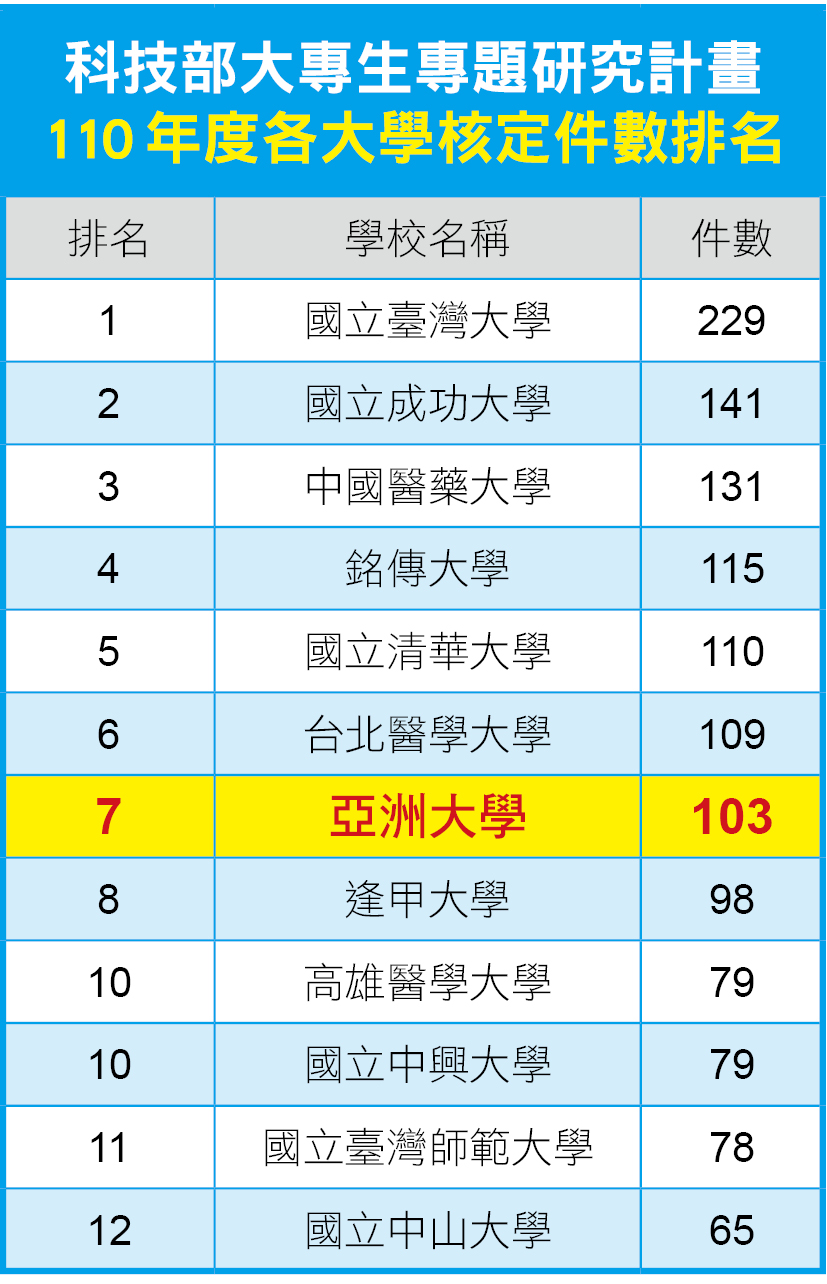 亞洲大學申請大專生專題計畫，全台第7名