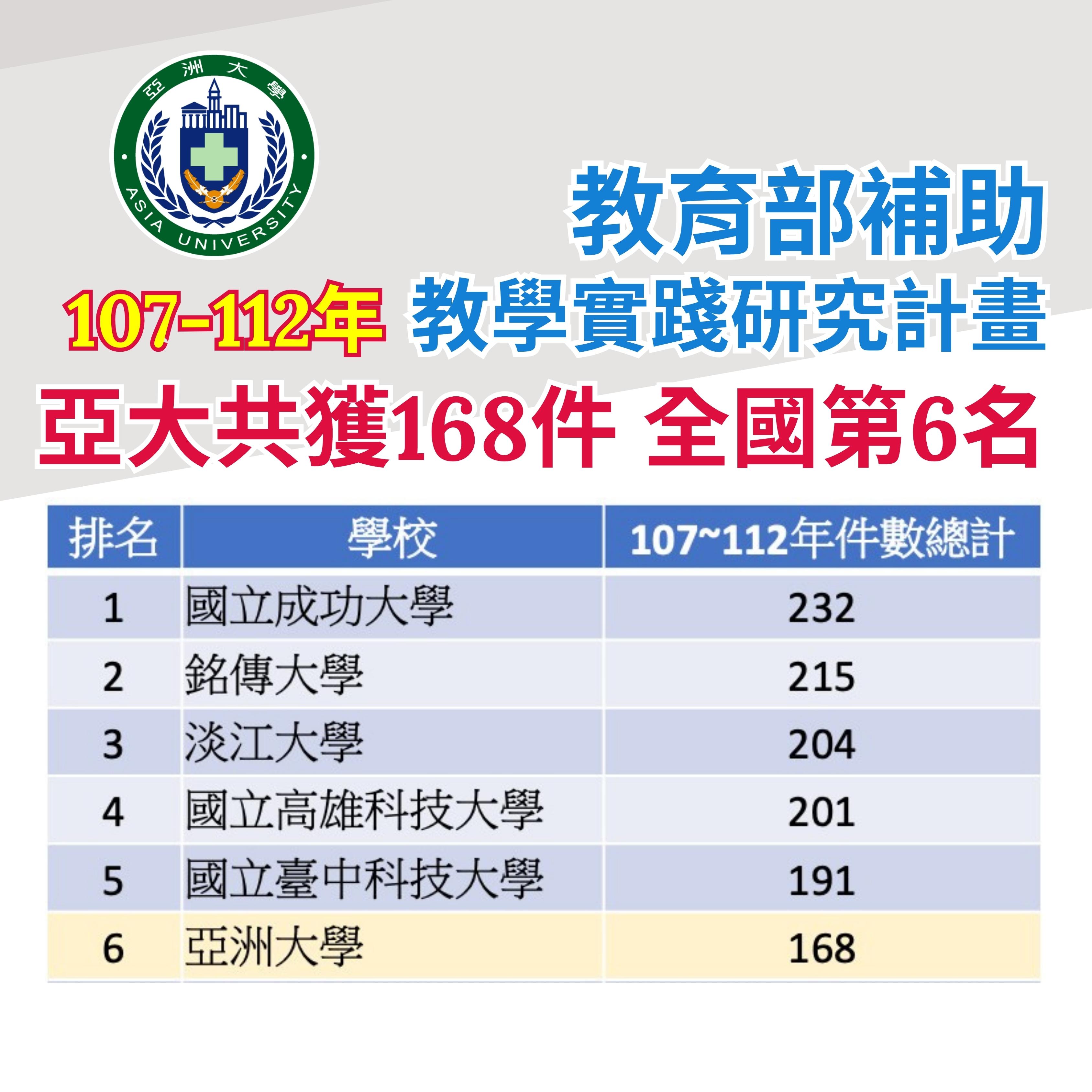 圖為亞大持續推動教學實踐研究計畫，6年來累計獲教育部通過件數，全台排第6名。