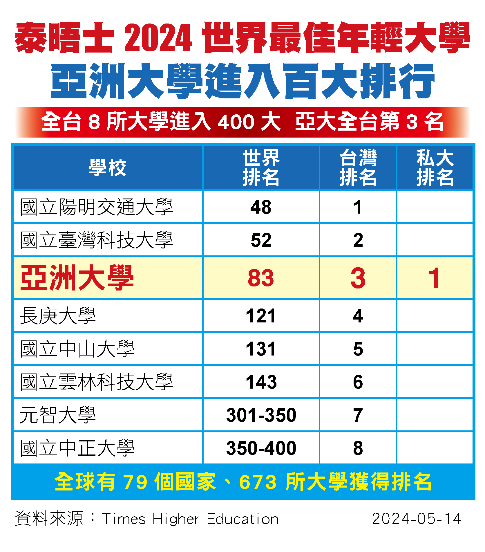 圖為THE最新公布「2024世界最佳年輕大學」，台灣有3所大學進入百大，包括：陽明交通大學、台灣科技大學、亞洲大學。