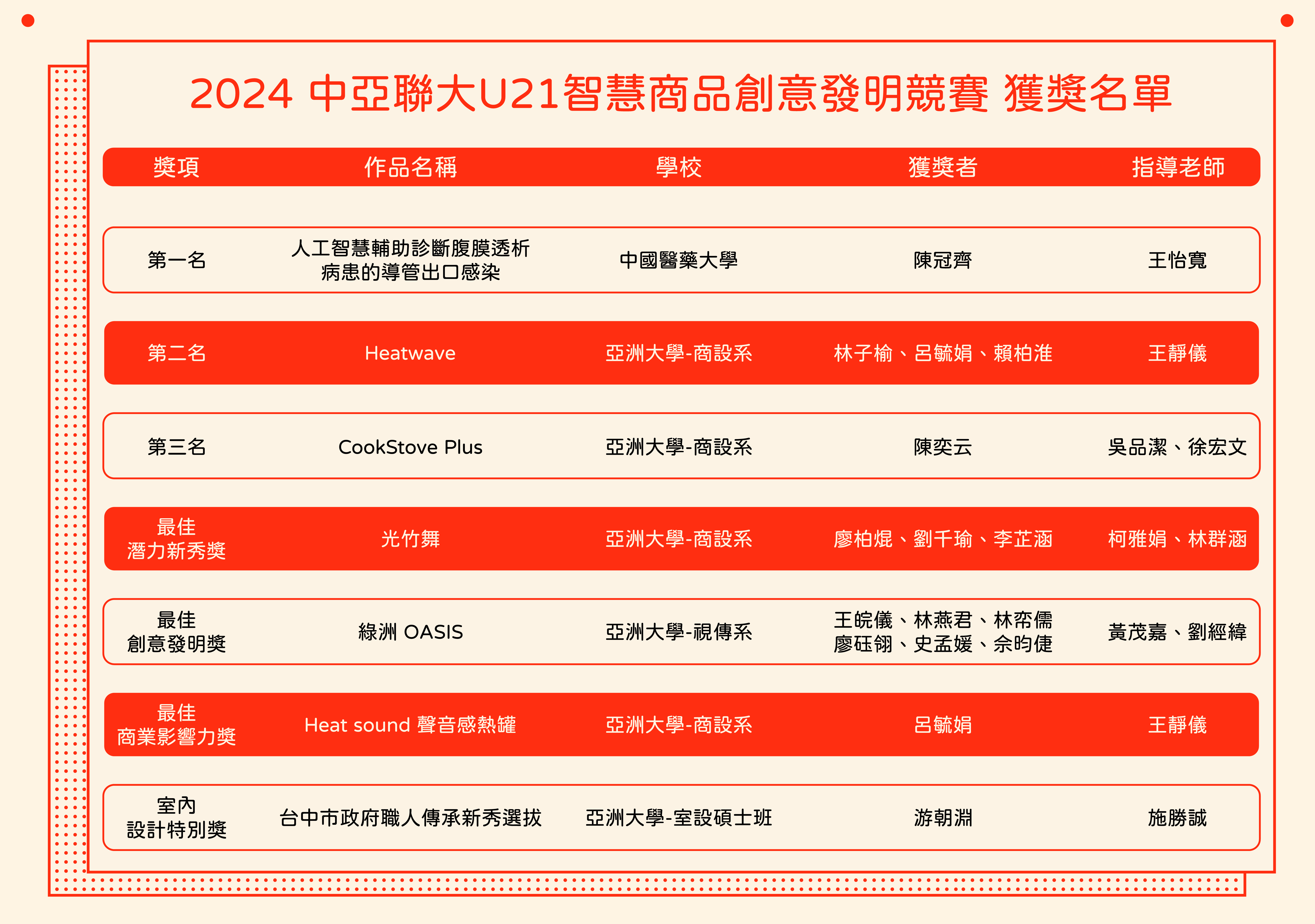 圖為「2024中亞聯大U21創意設計發明競賽」獲獎名單。