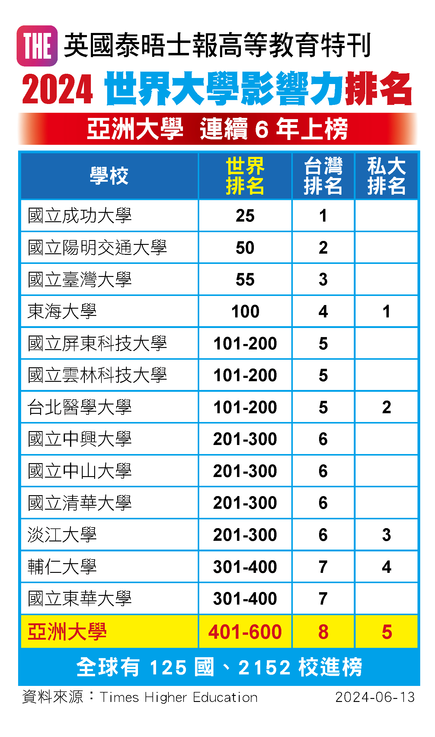 圖為亞大在英國泰晤士報高等教育特刊（THE）公布「2024世界大學影響力」，全台大學排名第8名、私大第5名。