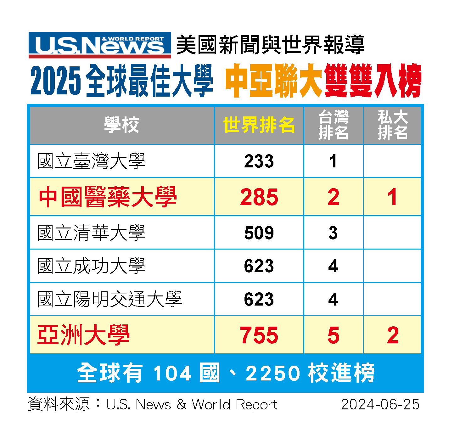 「美國新聞與世界報導」2025全球最佳大學，中亞聯大雙雙入榜。