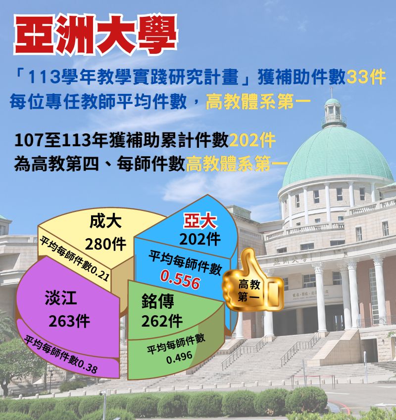 圖為亞大107至113年，獲教育部教學實踐計畫補助202件，高教體系第四、每位專任教師平均件數高教體系第一。