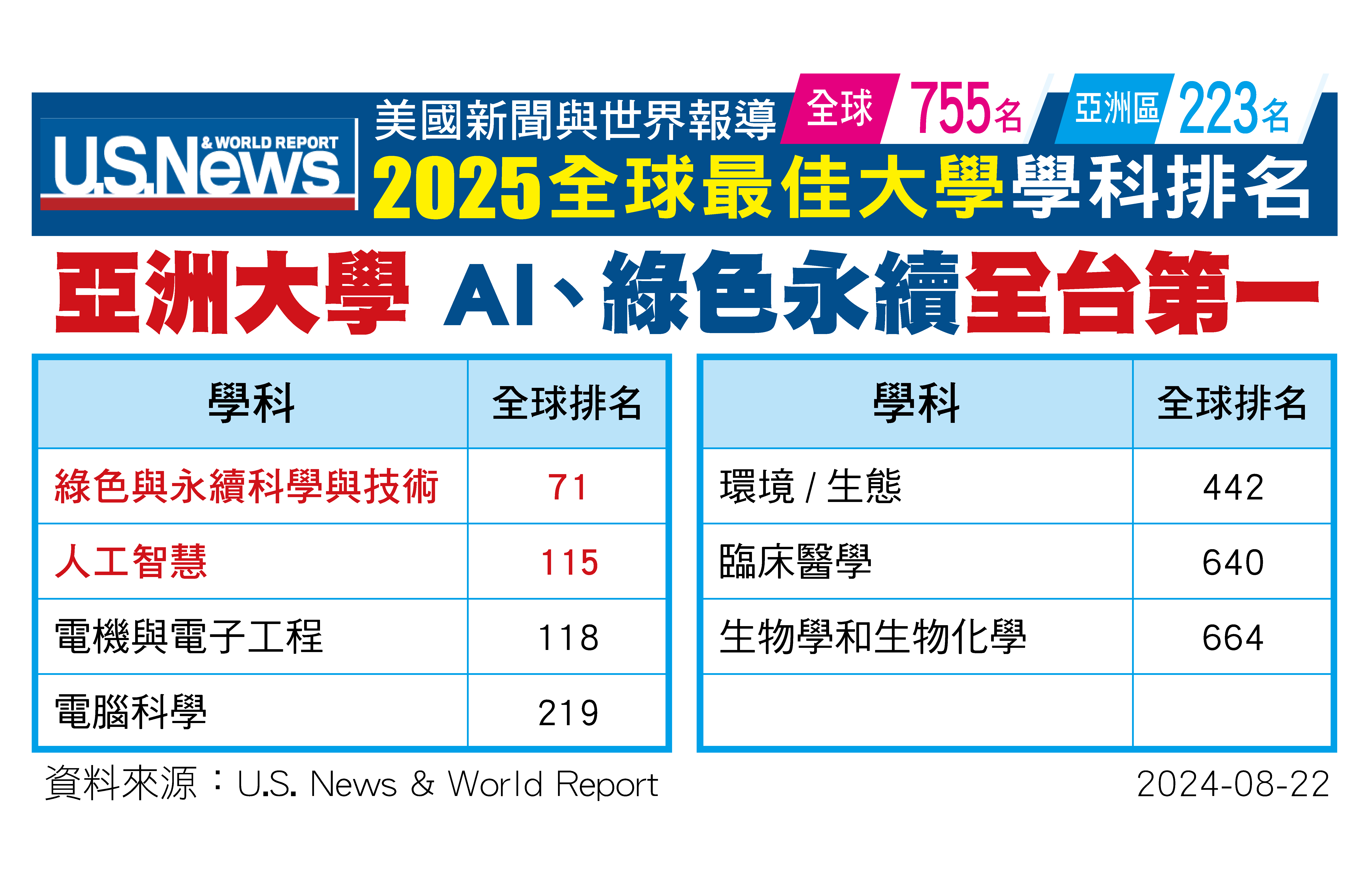 圖為「美國新聞與世界報導」(U.S. News & World Report）「2025全球最佳大學」學科排名，亞大在「人工智慧」、「綠色與永續科學與技術」領域，全台第1。