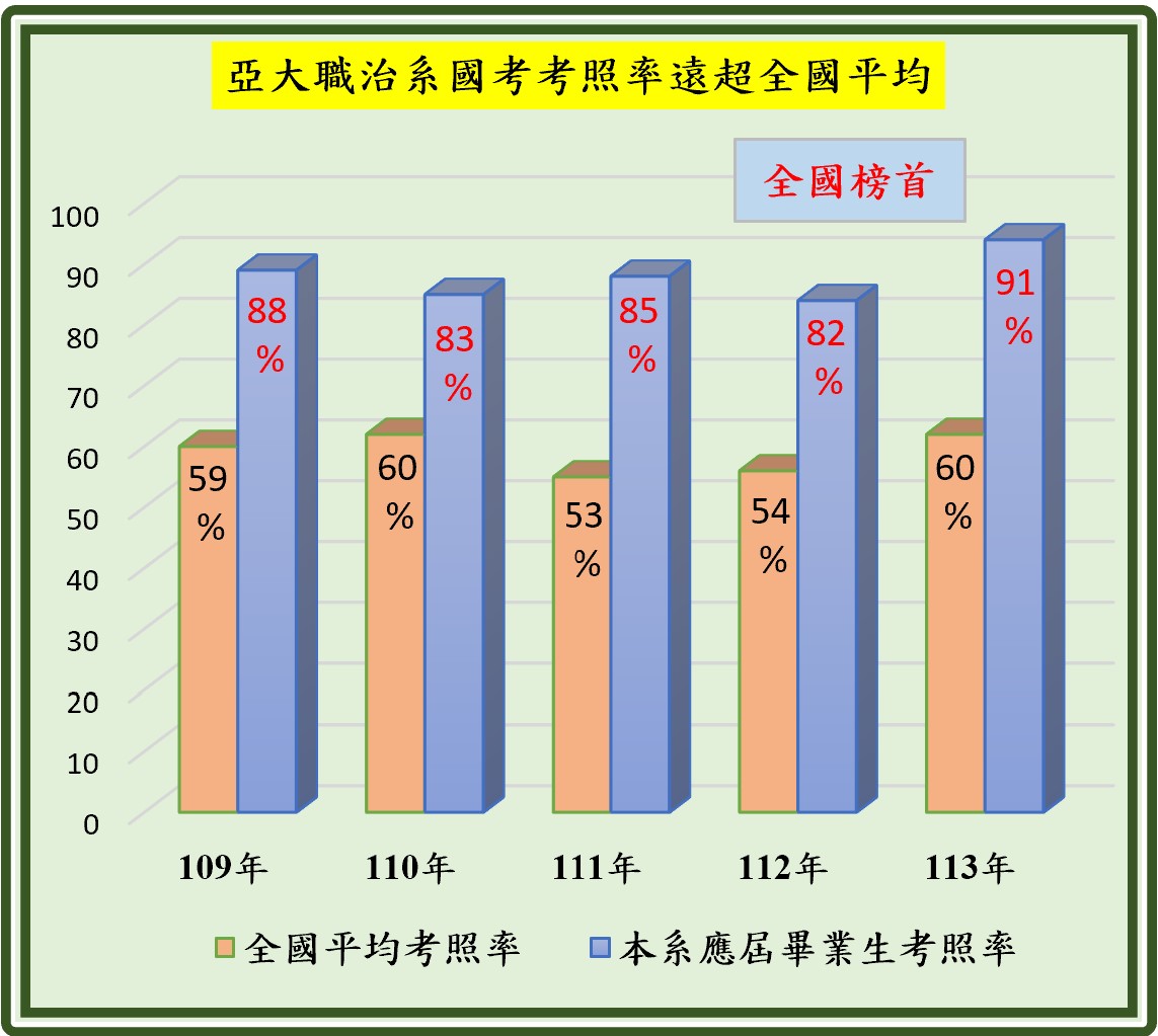 圖為亞大職治系國考通過率，5年來均遠高於全國平均通過率，今年更達高達91.17%，領先全國平均通過率60.48%。