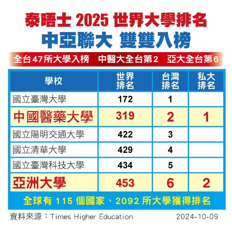 圖為英國泰晤士報高等教育特刊公布「2025世界大學」排名，「中亞聯大」系統學校的中國醫藥大學、亞洲大學分別為私大第1、第2名。