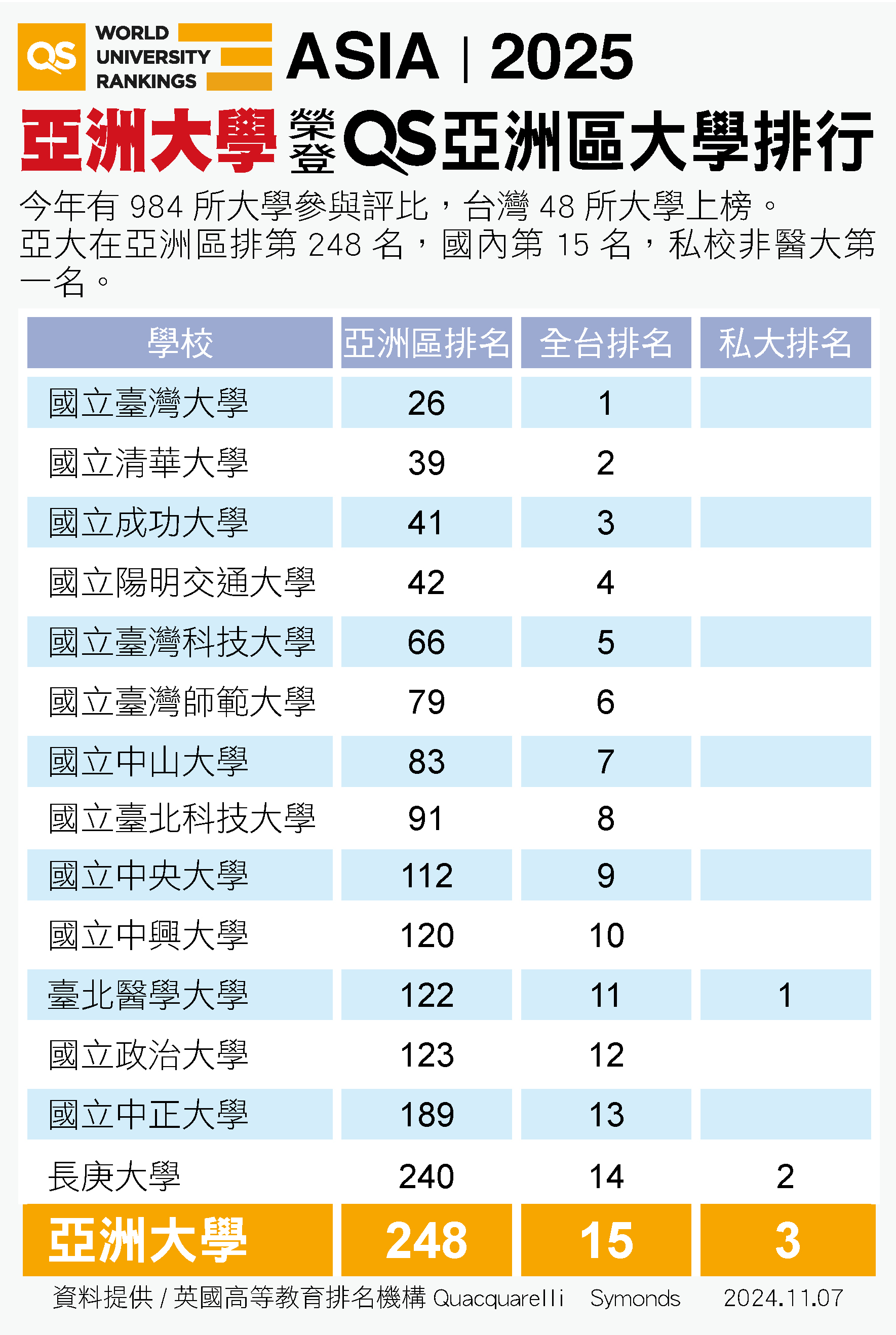 圖為英國QS「2025亞洲最佳大學」排名，亞大名列全台私大第3。