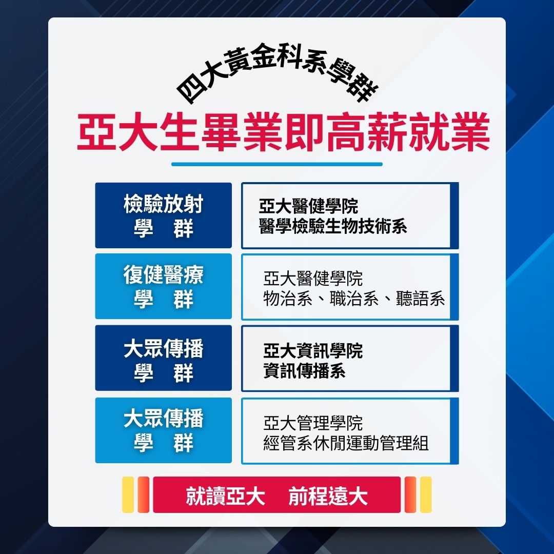 「大學問」2025高中生最愛的四大「黃金科系」學群，亞洲大學全包，畢業即高薪就業。