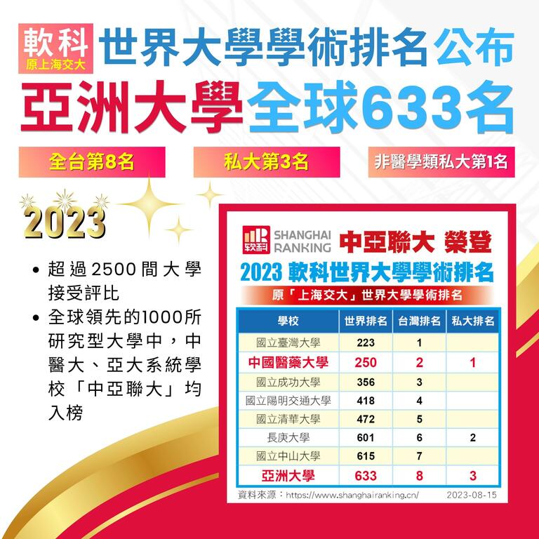 2023-08-15_上海軟科世界大學「2023世界大學學術排名」公布，亞洲大學全球633名、全台第8名、私大第3名、非醫學類私大第1名