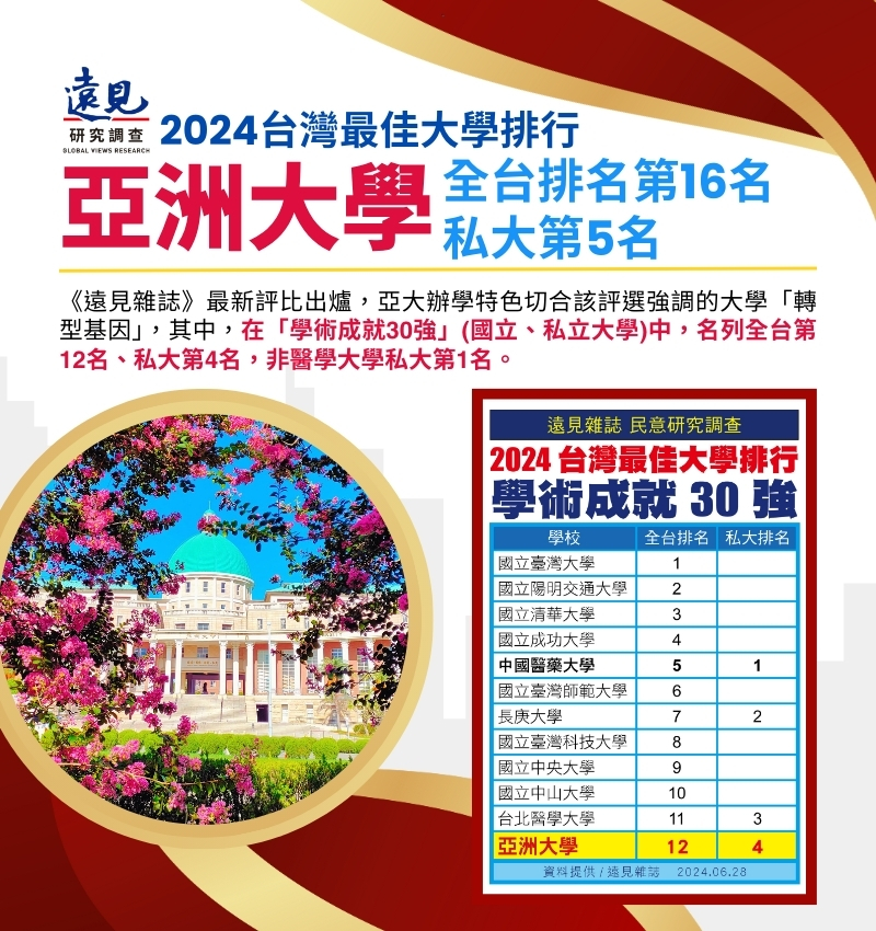 亞大名列「2024台灣最佳大學」，「綜合大學」第16名、私大第5名