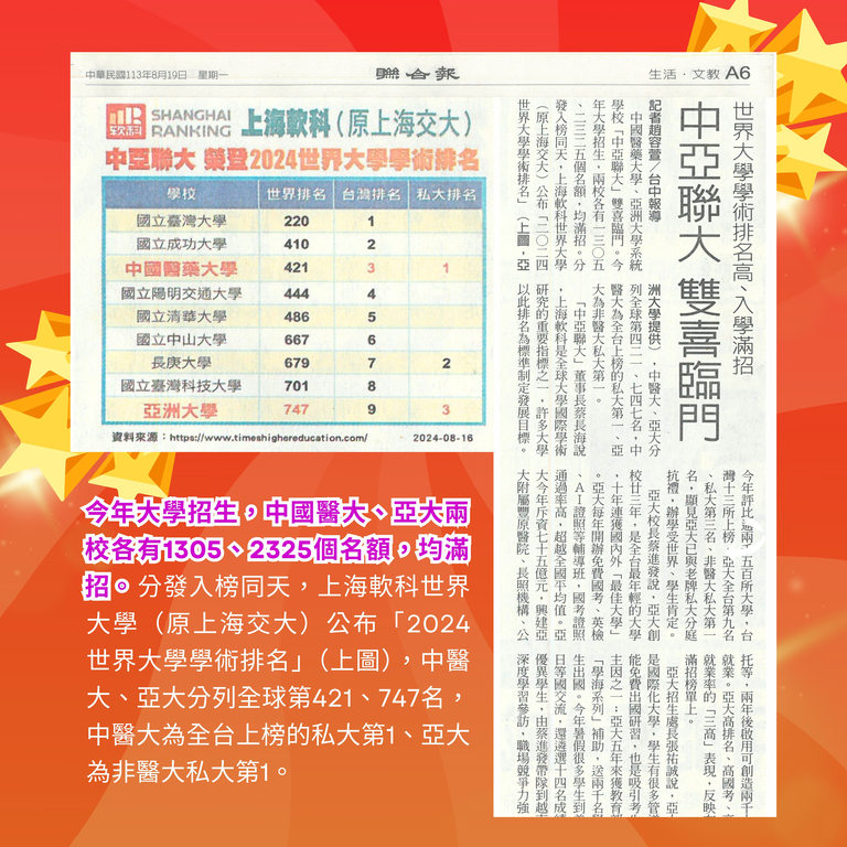 2024-08-19│聯合報│世界大學學術排名高、入學滿招，「中亞聯大」雙喜臨門。