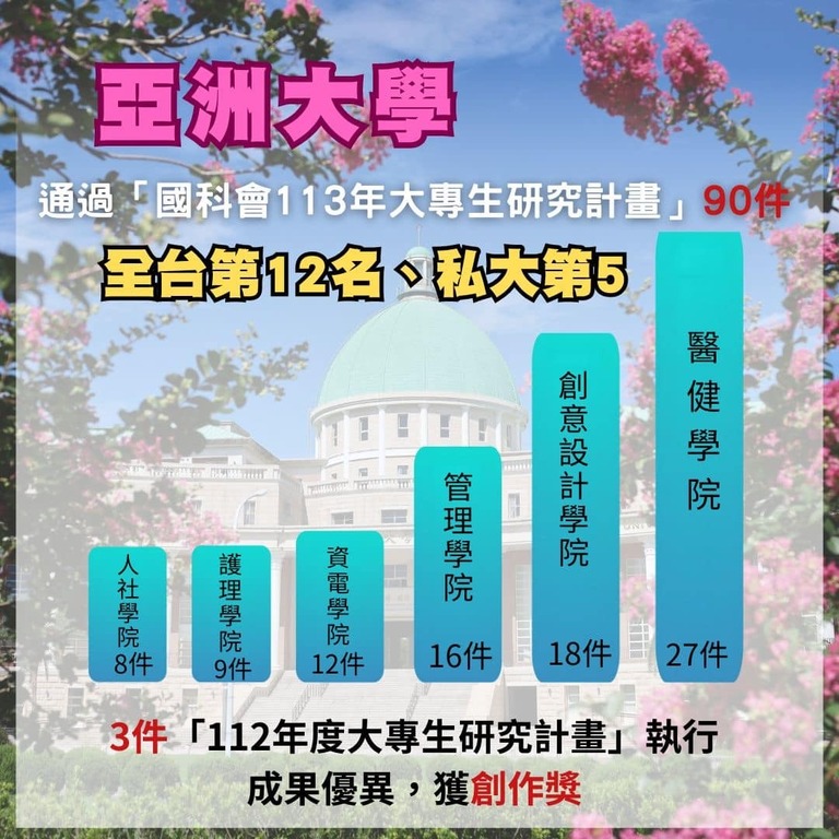 2024-07-09_亞大通過「國科會113年大專生研究計畫」90件，全台第12名、私大第5