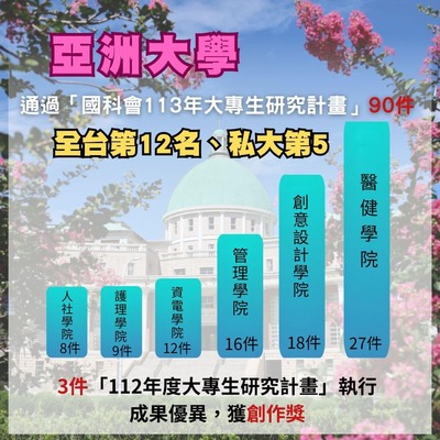 2024-07-09_亞大通過「國科會113年大專生研究計畫」90件，全台第12名、私大第5