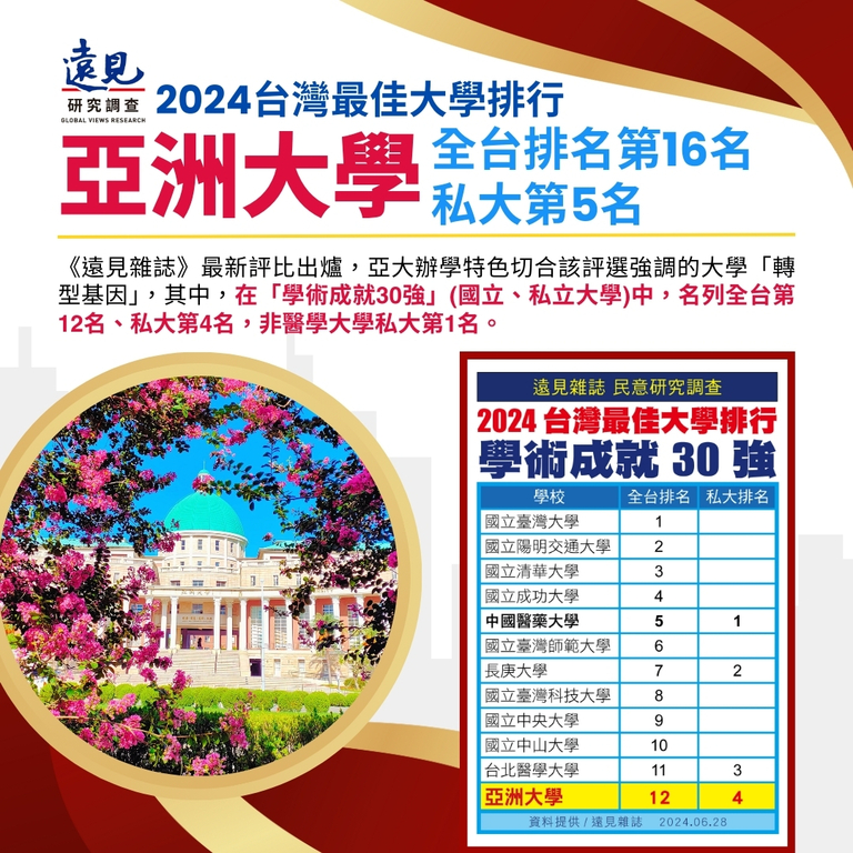 2024-07-02_亞大名列「2024台灣最佳大學」，「綜合大學」第16名、私大第5名