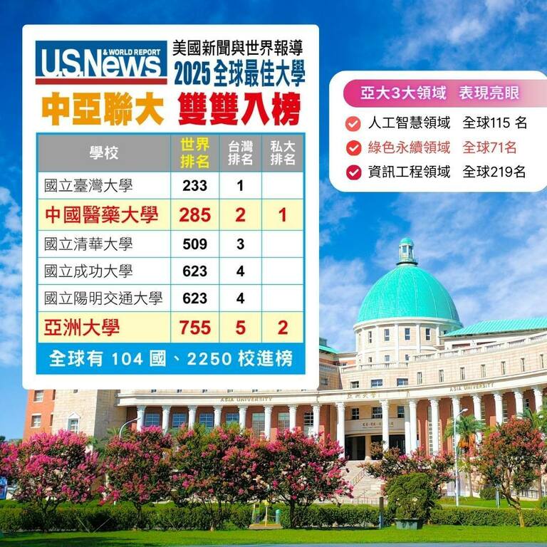 2024-07-01_亞洲大學入榜「美國新聞與世界報導」2025全球最佳大學，全球第755名