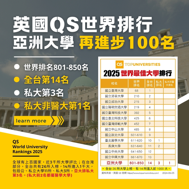 2024-06-05_亞大在英國QS世界排行，再進步100名。