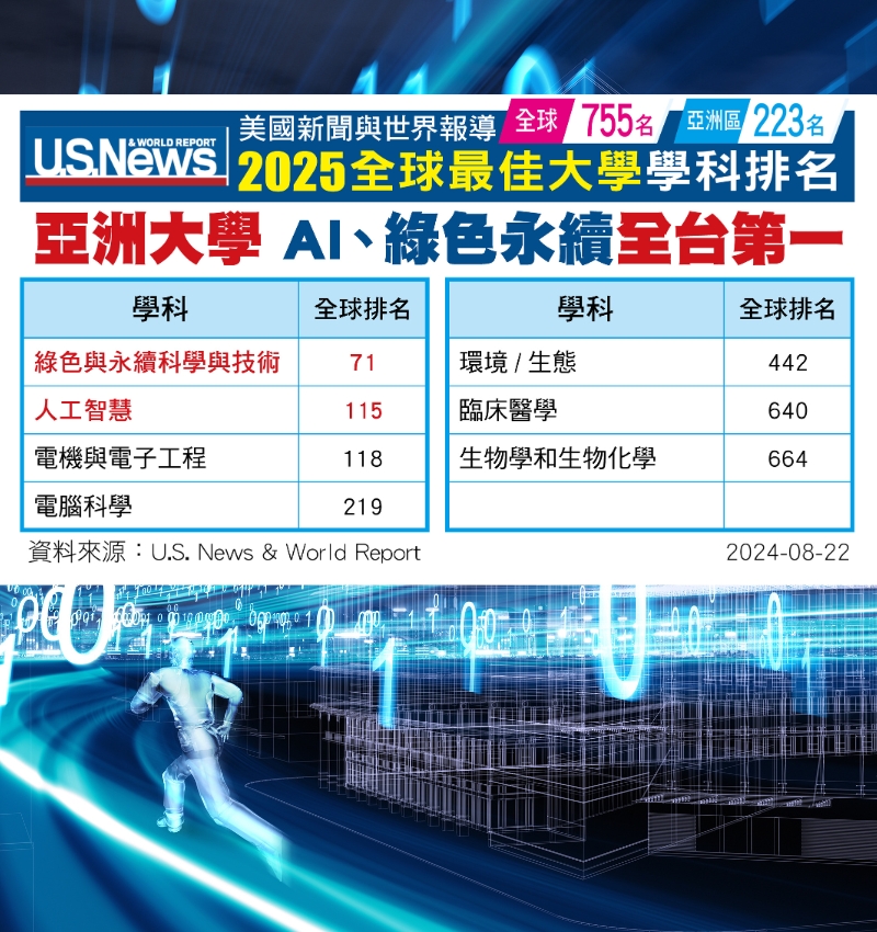 亞洲大學入榜「美國新聞與世界報導」2025亞洲區最佳大學第223名