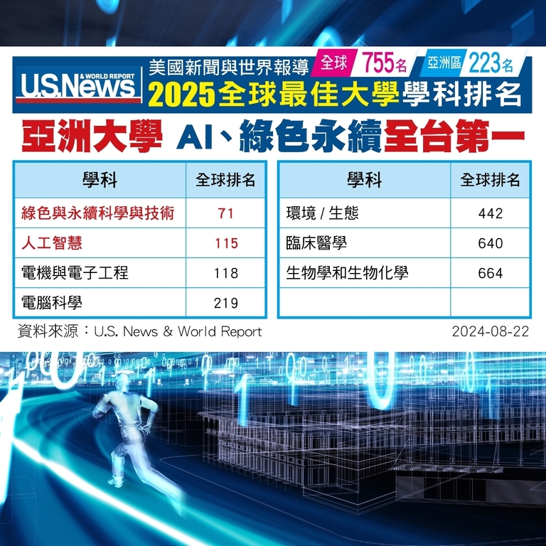 2024-08-22_亞洲大學入榜「美國新聞與世界報導」2025亞洲區最佳大學第223名